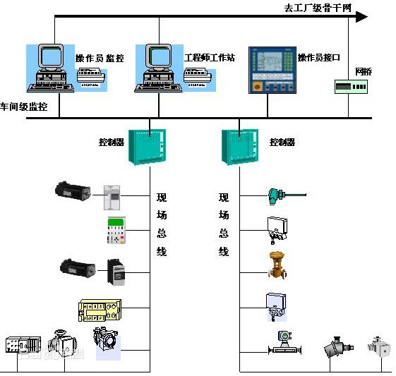 現(xiàn)場總線的結(jié)構(gòu)-安徽得潤電氣技術(shù)有限公司 高低壓開關(guān)柜，無功補(bǔ)償柜，自動(dòng)化控制系統(tǒng) 全國統(tǒng)一客服熱線：400-0551-777